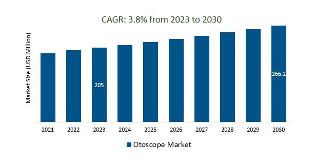 Otoscope Market Size 2023-2030